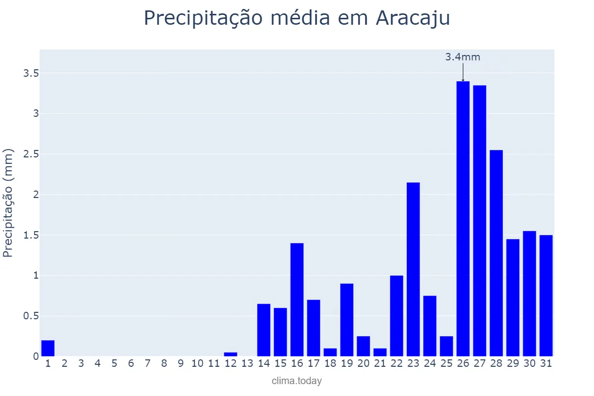 Precipitação em outubro em Aracaju, SE, BR