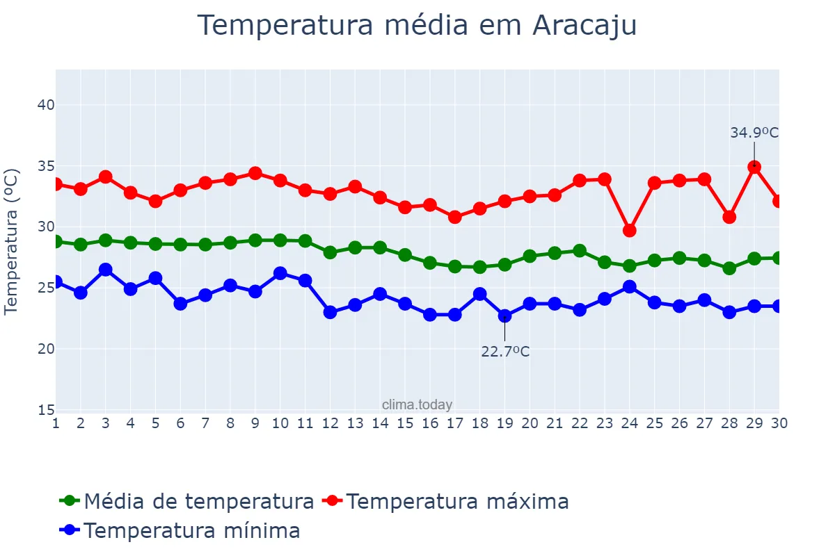 Temperatura em abril em Aracaju, SE, BR