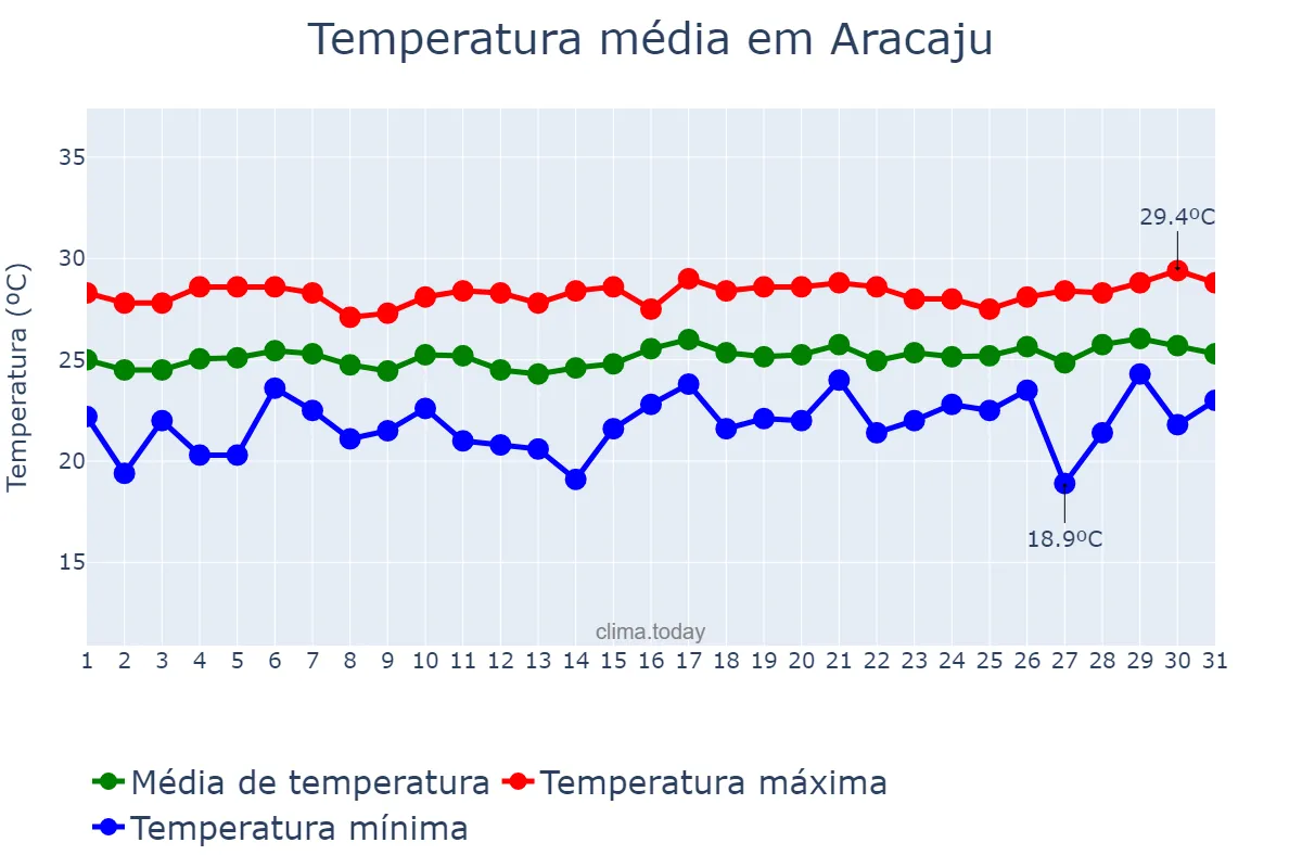 Temperatura em agosto em Aracaju, SE, BR