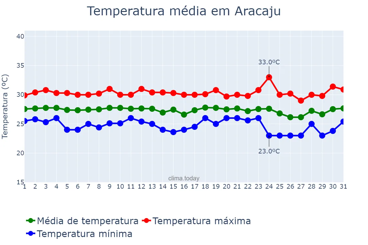 Temperatura em dezembro em Aracaju, SE, BR