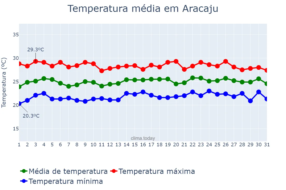 Temperatura em julho em Aracaju, SE, BR