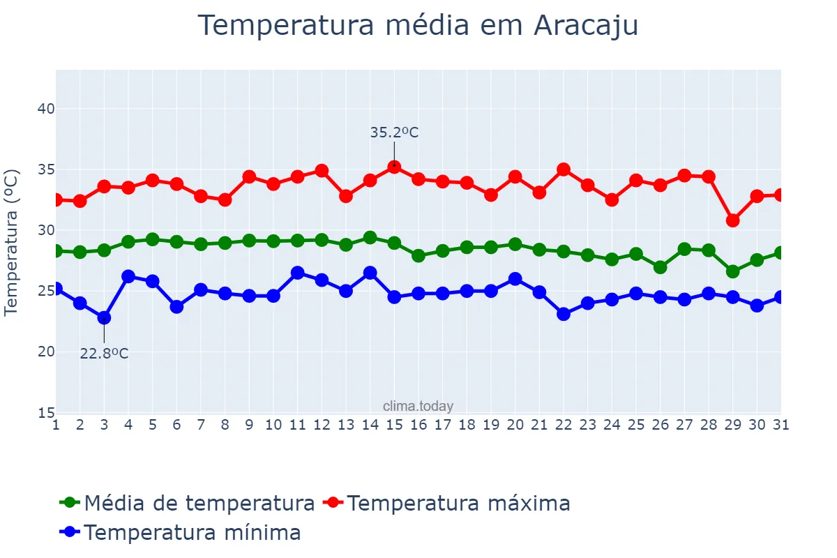 Temperatura em marco em Aracaju, SE, BR