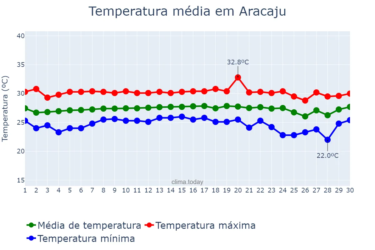 Temperatura em novembro em Aracaju, SE, BR