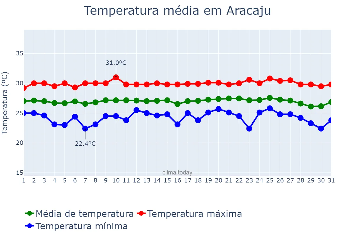 Temperatura em outubro em Aracaju, SE, BR