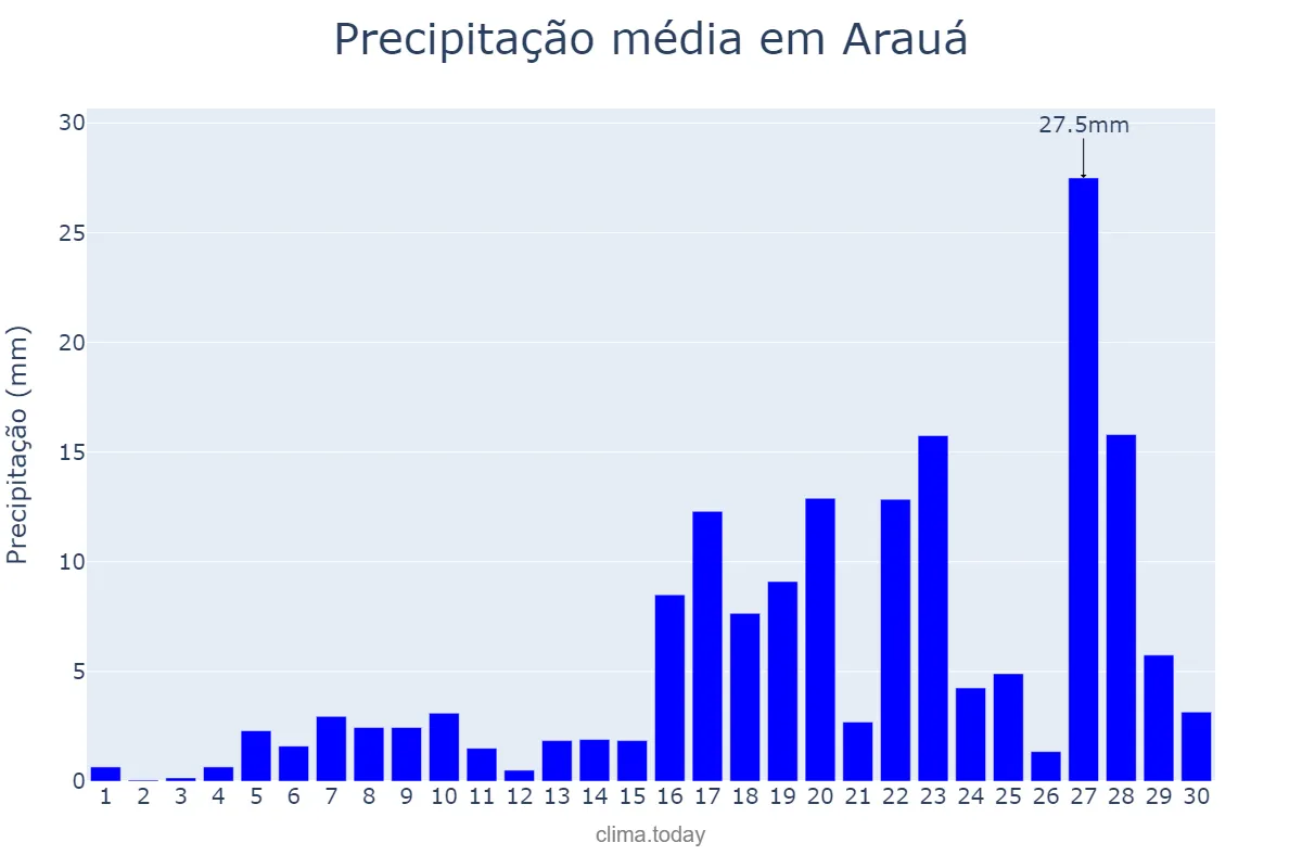 Precipitação em abril em Arauá, SE, BR