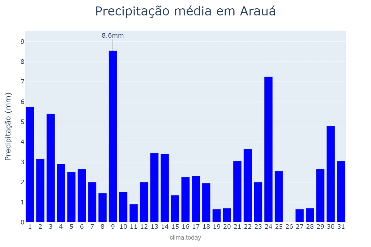 Precipitação em agosto em Arauá, SE, BR