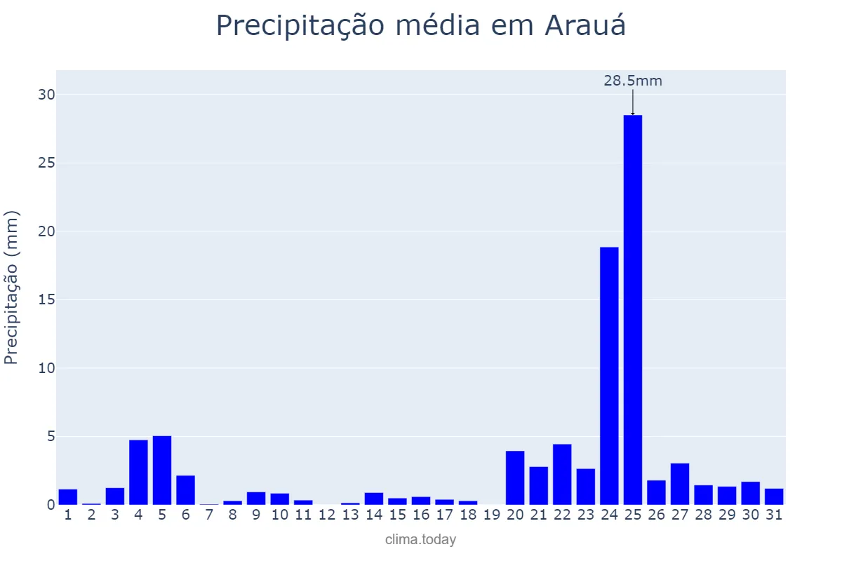 Precipitação em dezembro em Arauá, SE, BR