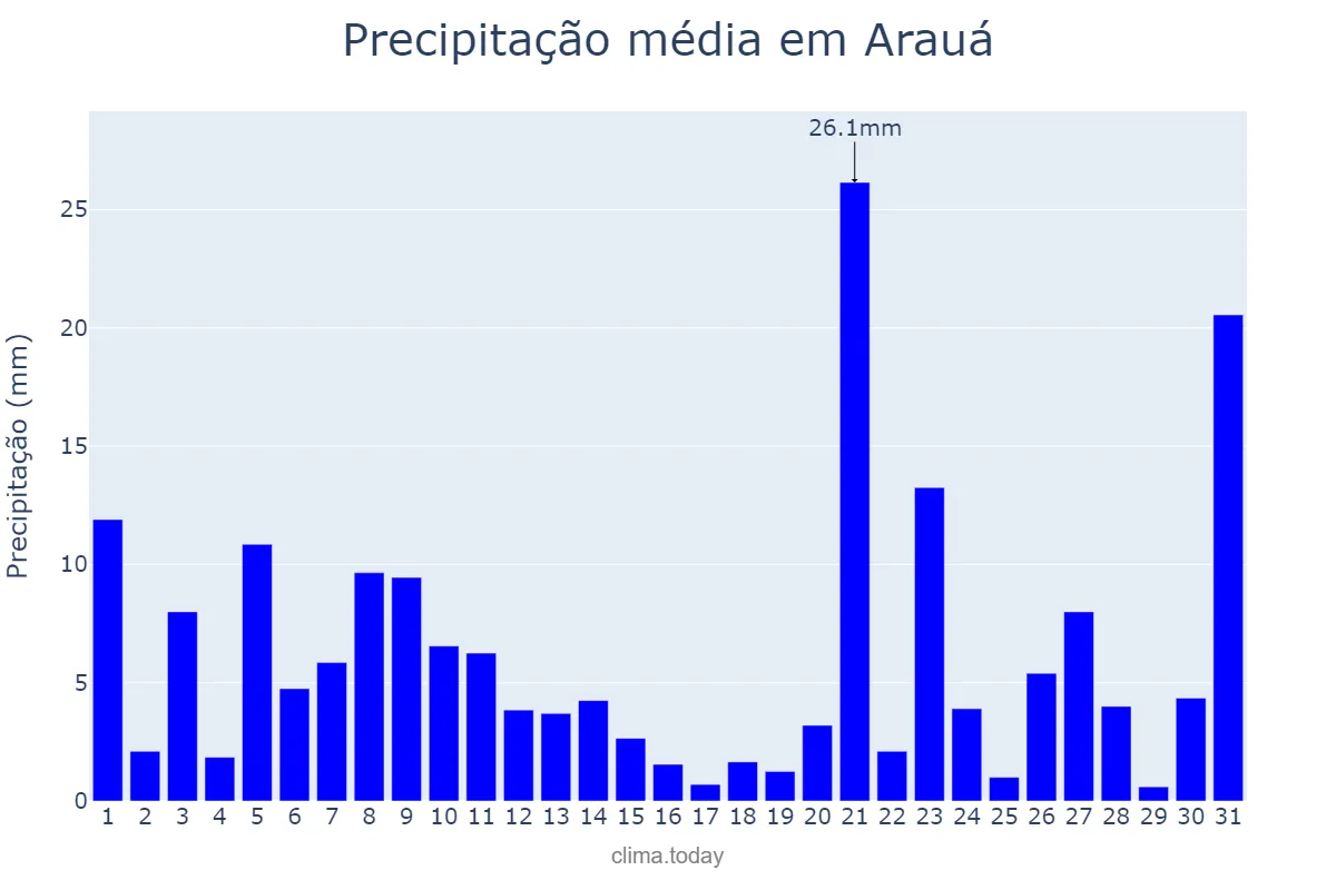 Precipitação em julho em Arauá, SE, BR