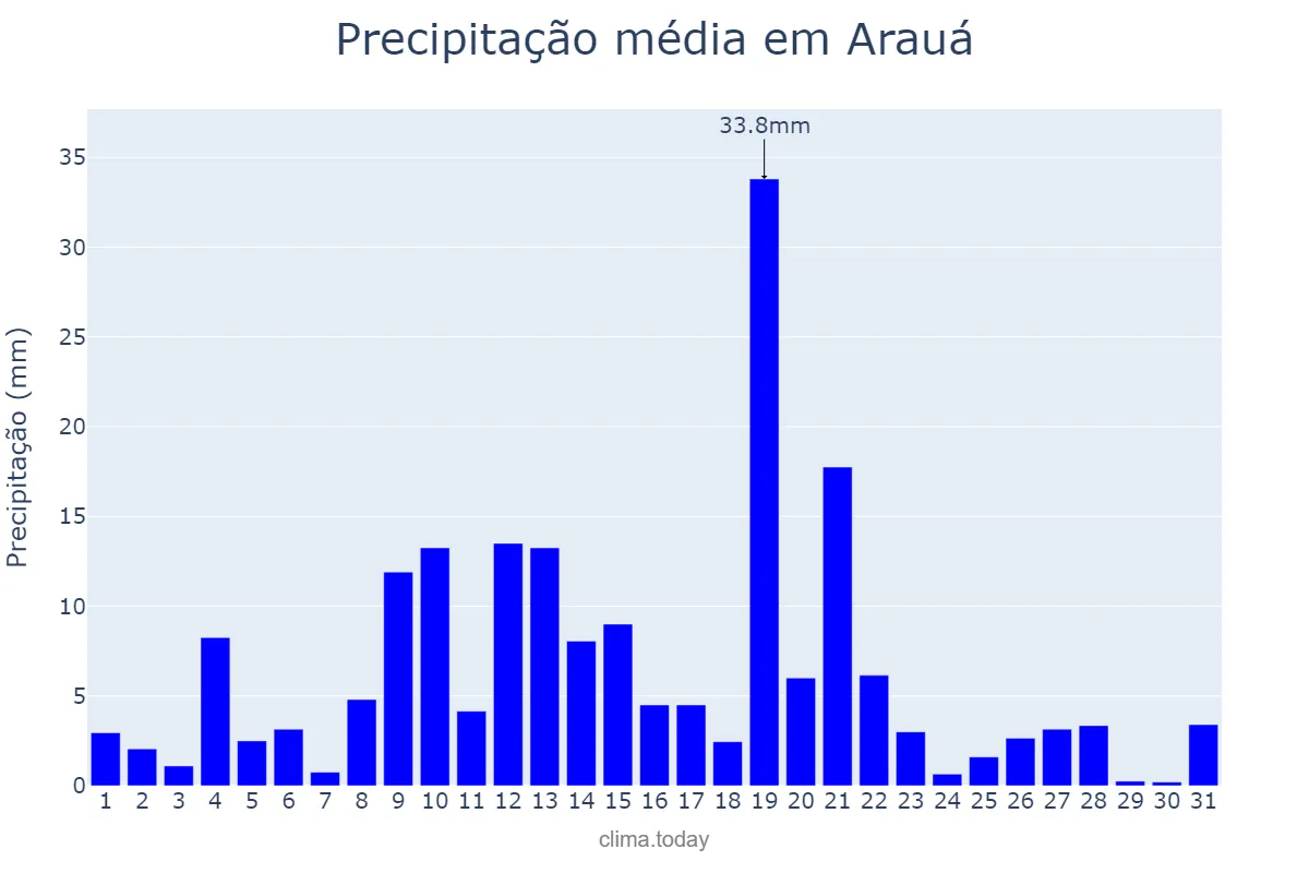 Precipitação em maio em Arauá, SE, BR