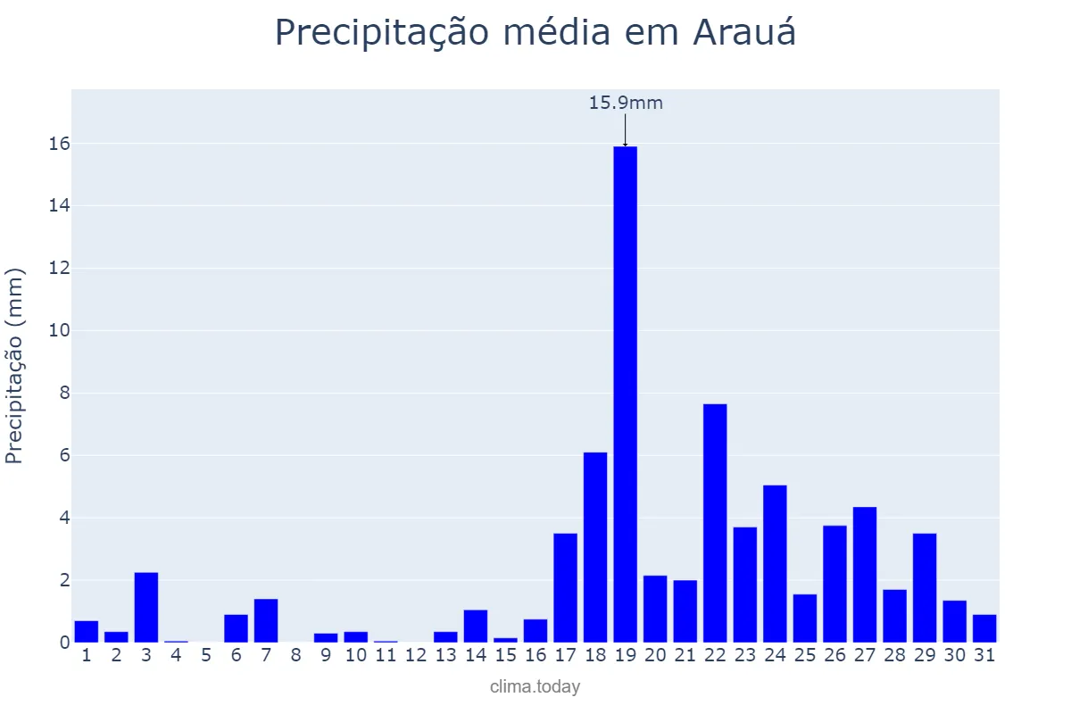 Precipitação em marco em Arauá, SE, BR