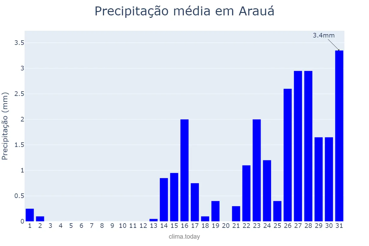 Precipitação em outubro em Arauá, SE, BR
