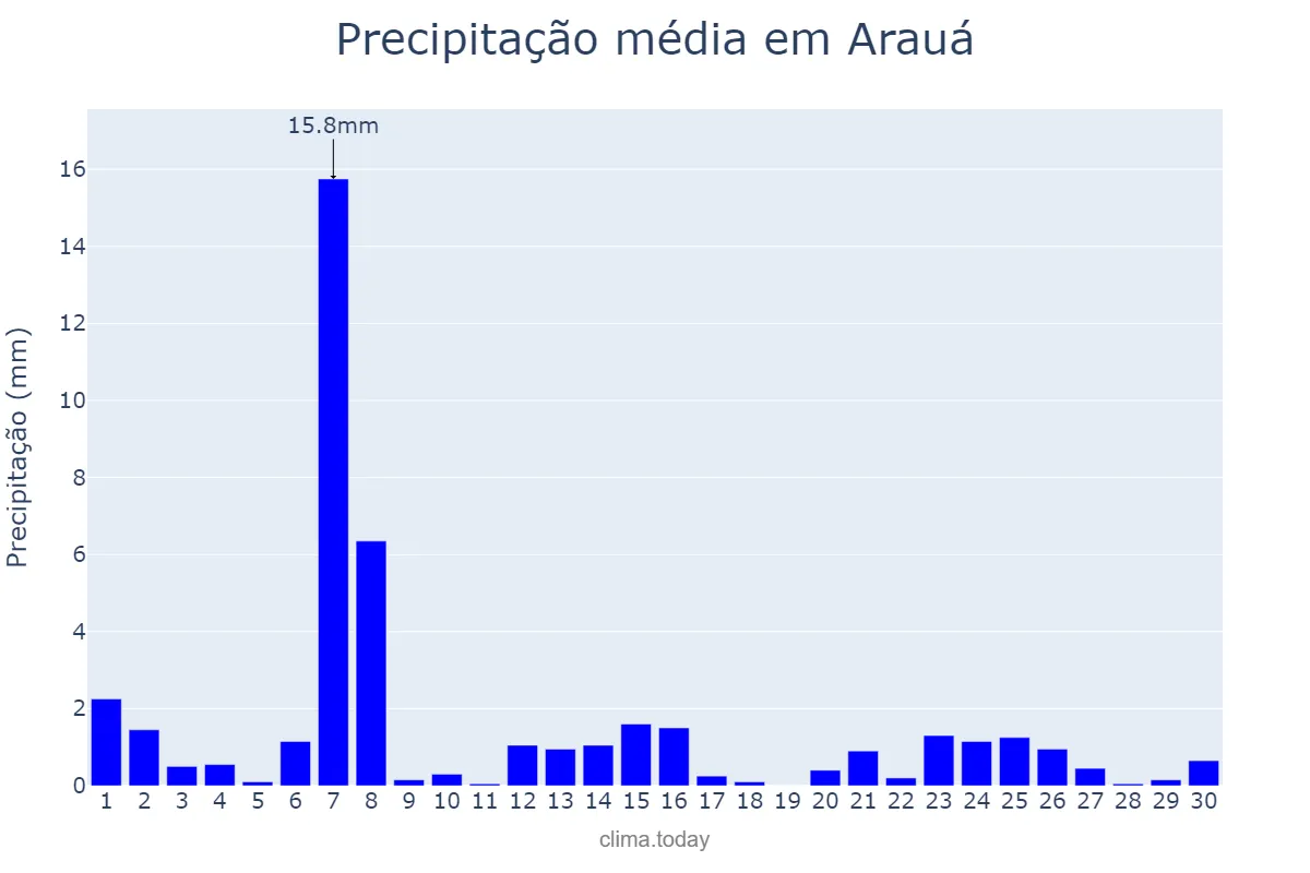Precipitação em setembro em Arauá, SE, BR