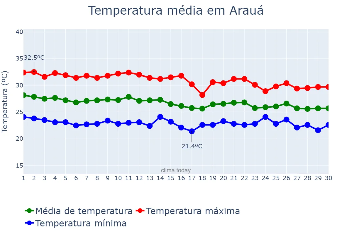 Temperatura em abril em Arauá, SE, BR