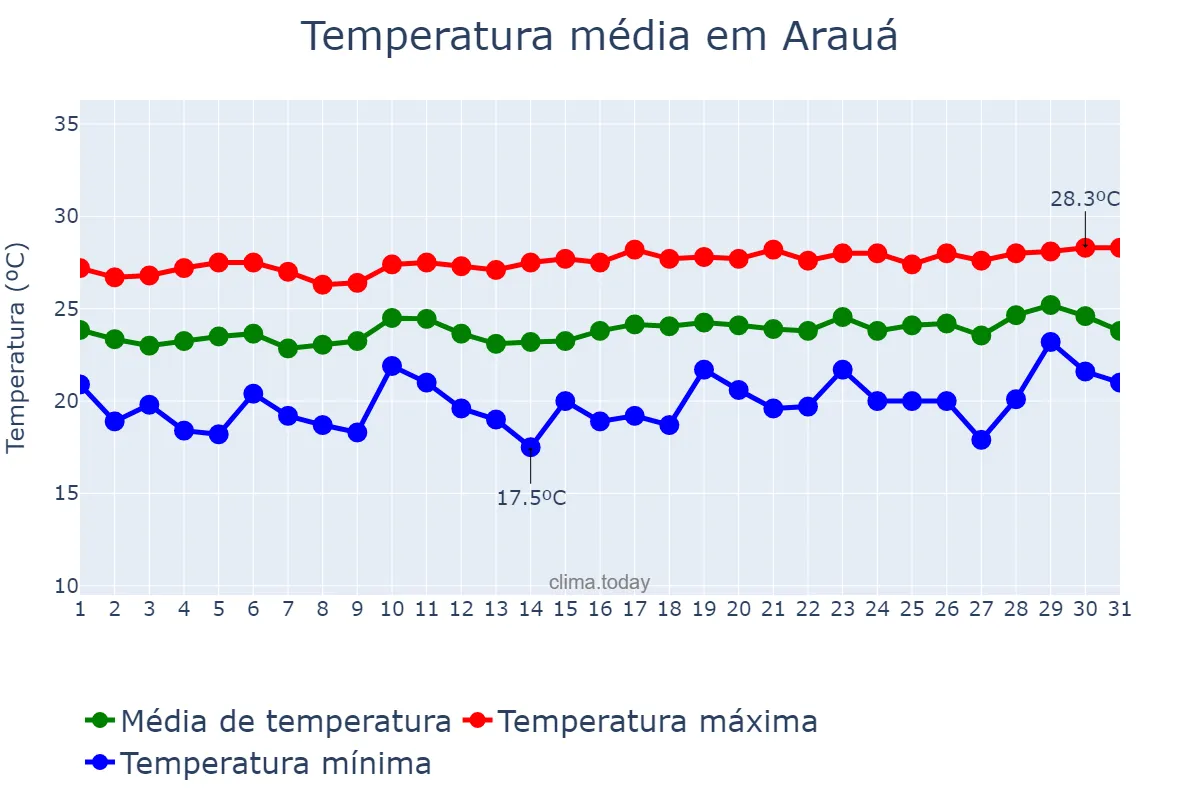 Temperatura em agosto em Arauá, SE, BR