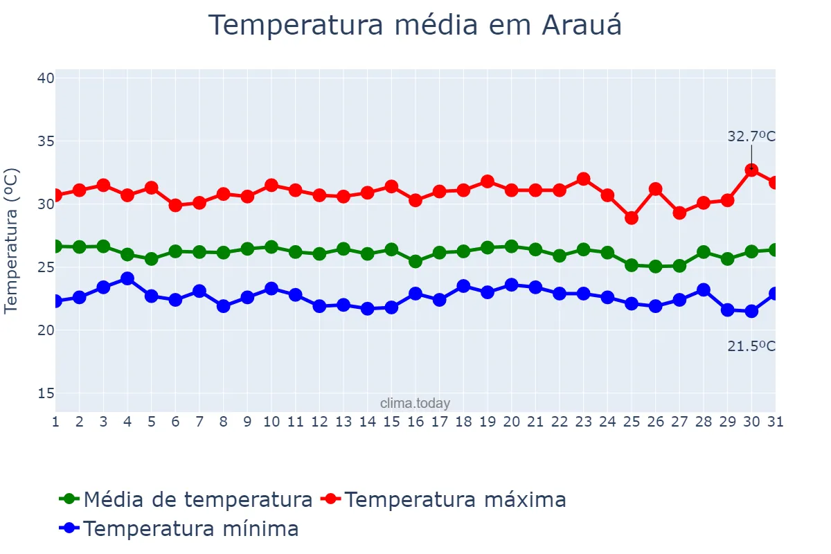Temperatura em dezembro em Arauá, SE, BR
