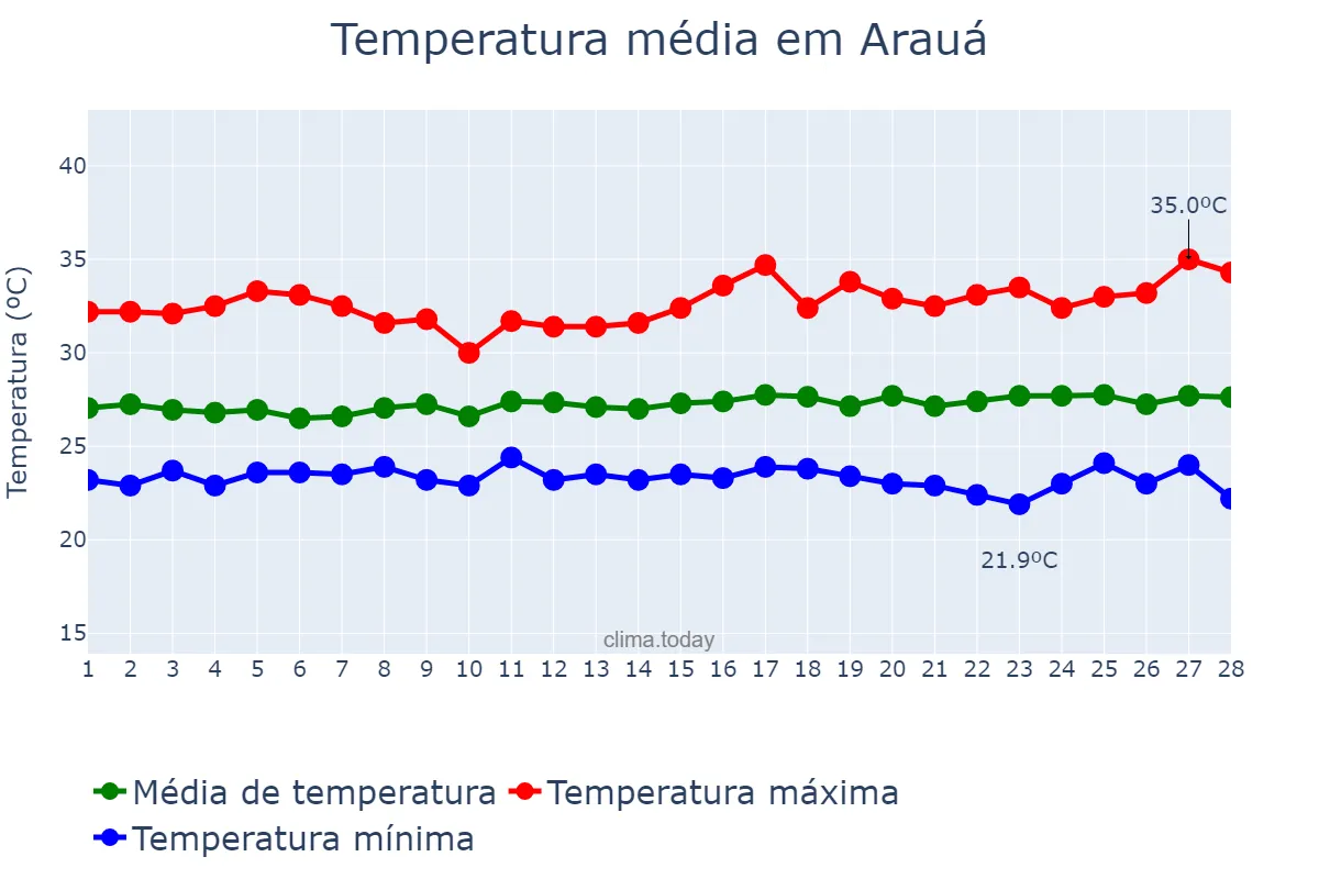Temperatura em fevereiro em Arauá, SE, BR