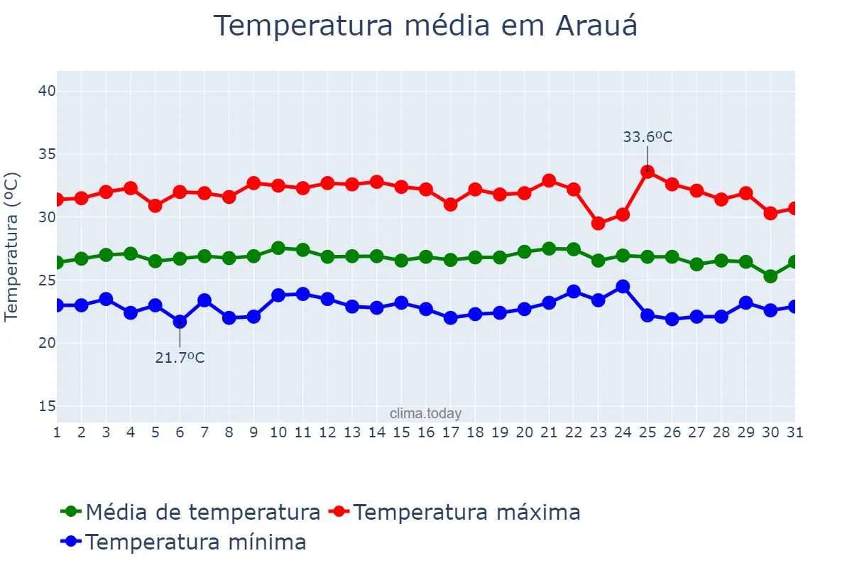 Temperatura em janeiro em Arauá, SE, BR