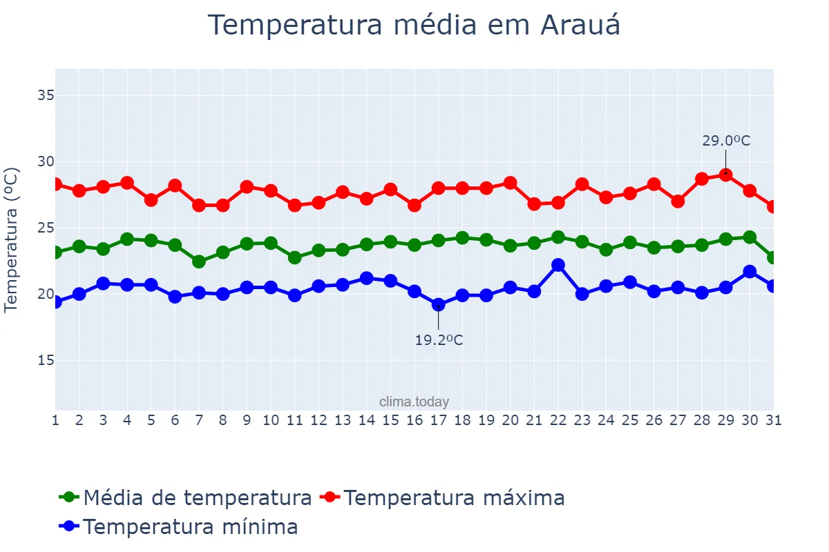 Temperatura em julho em Arauá, SE, BR