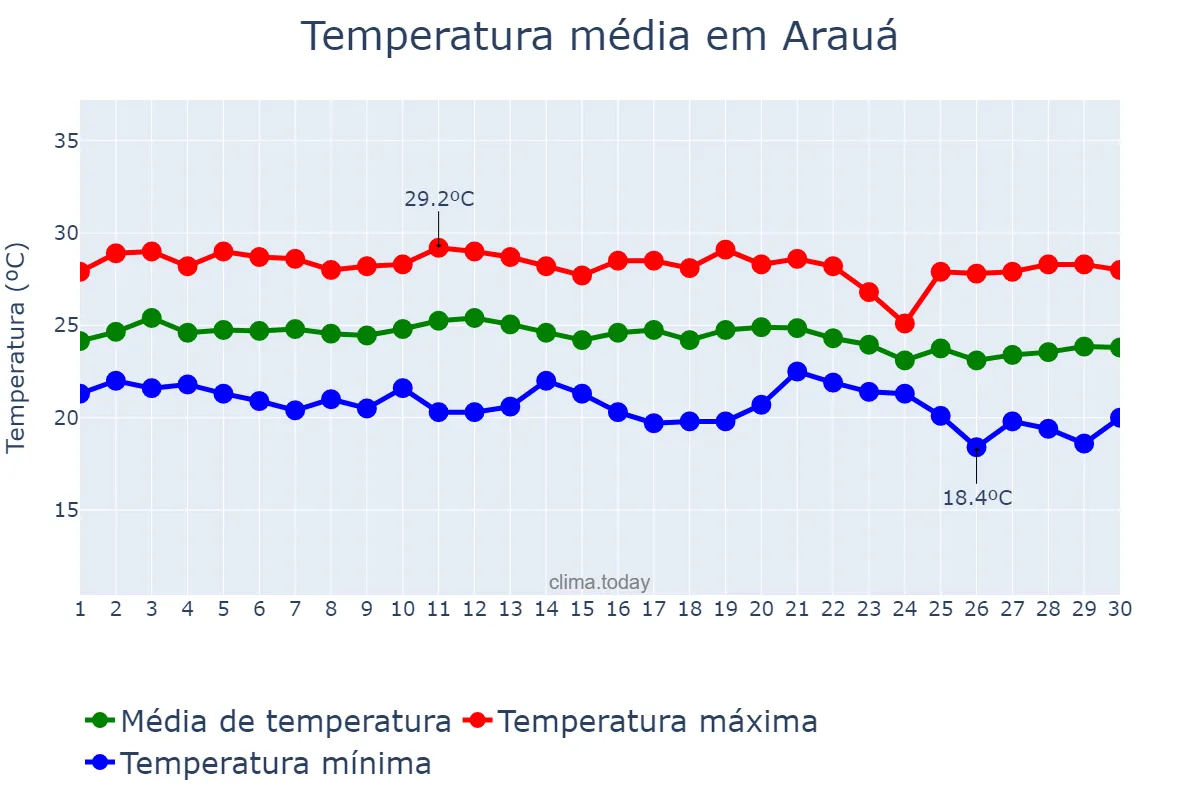 Temperatura em junho em Arauá, SE, BR