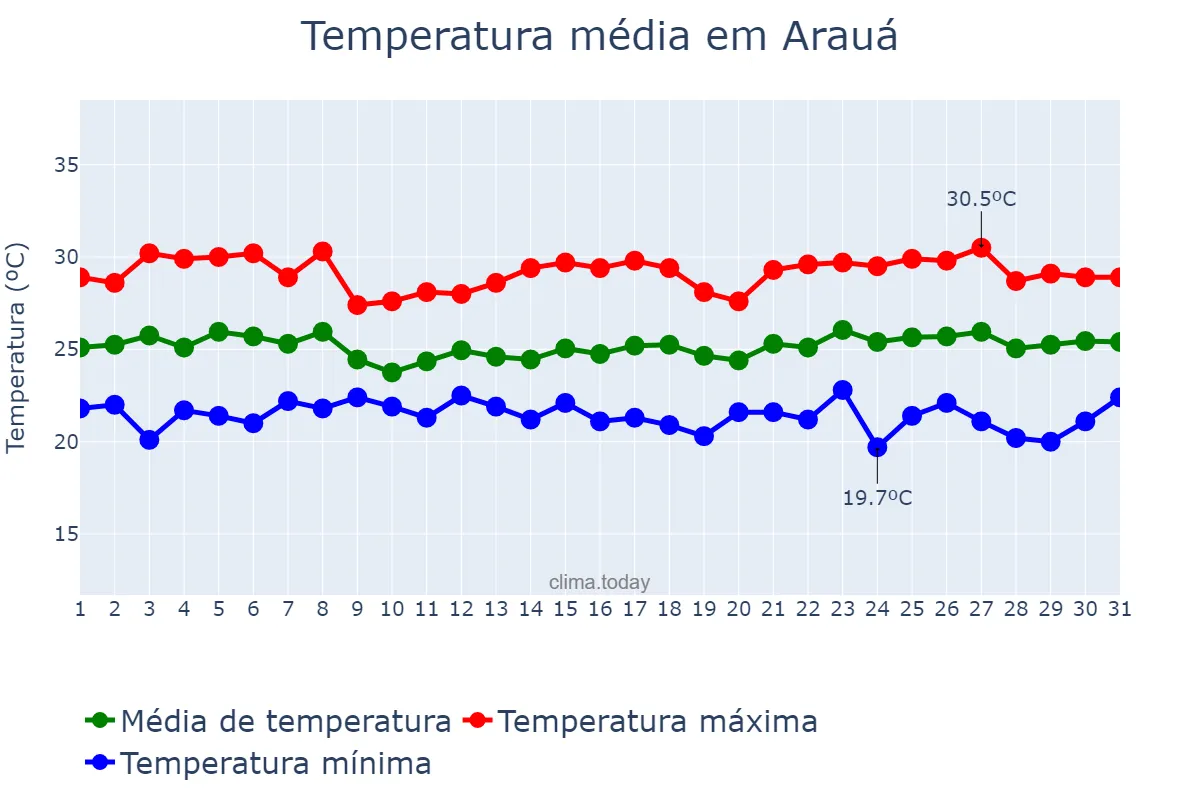 Temperatura em maio em Arauá, SE, BR