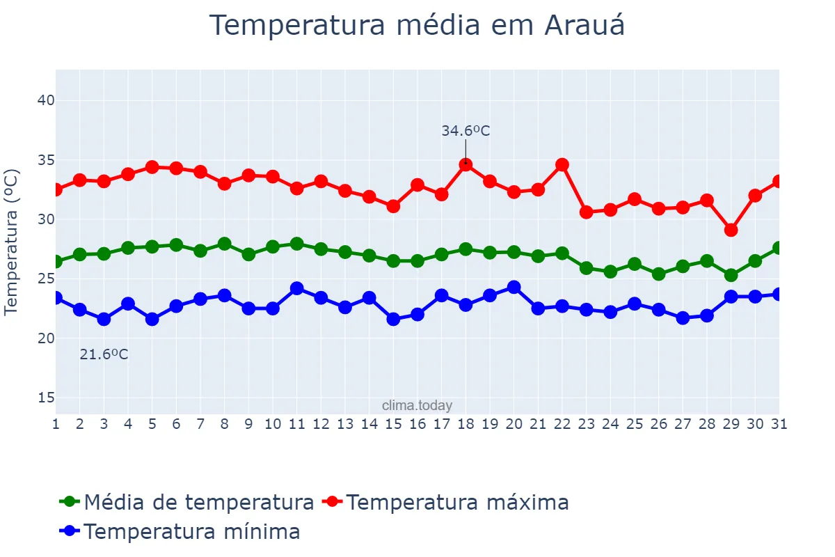 Temperatura em marco em Arauá, SE, BR