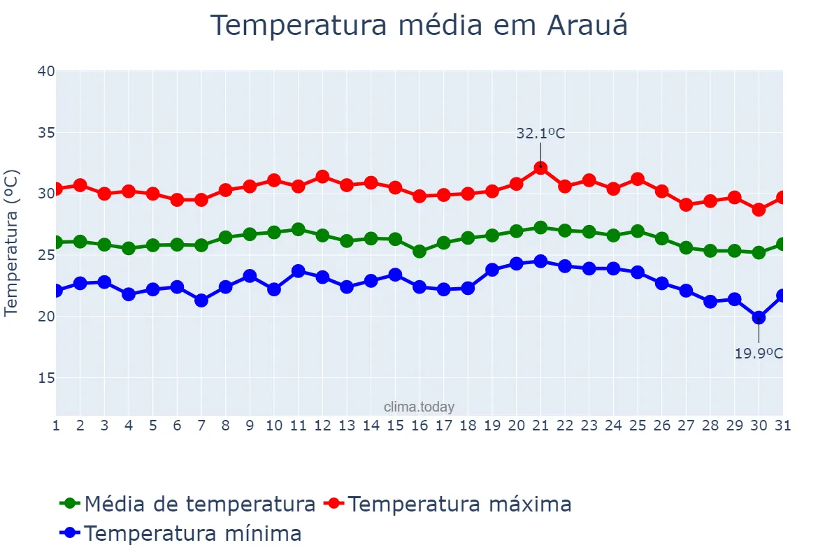 Temperatura em outubro em Arauá, SE, BR