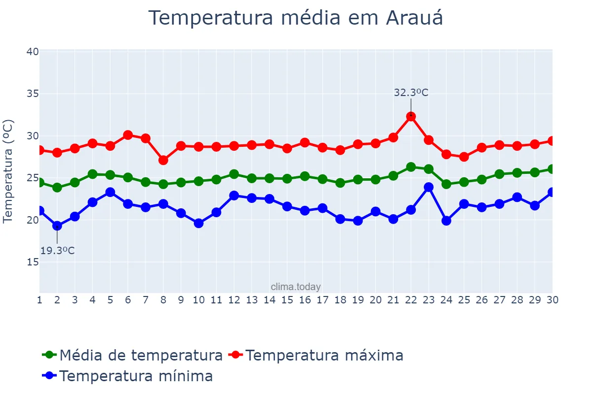 Temperatura em setembro em Arauá, SE, BR