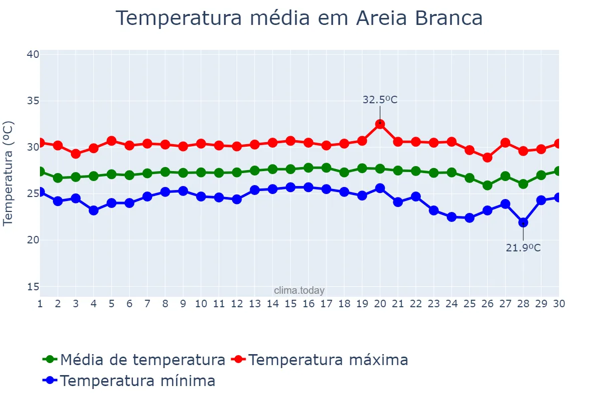 Temperatura em novembro em Areia Branca, SE, BR