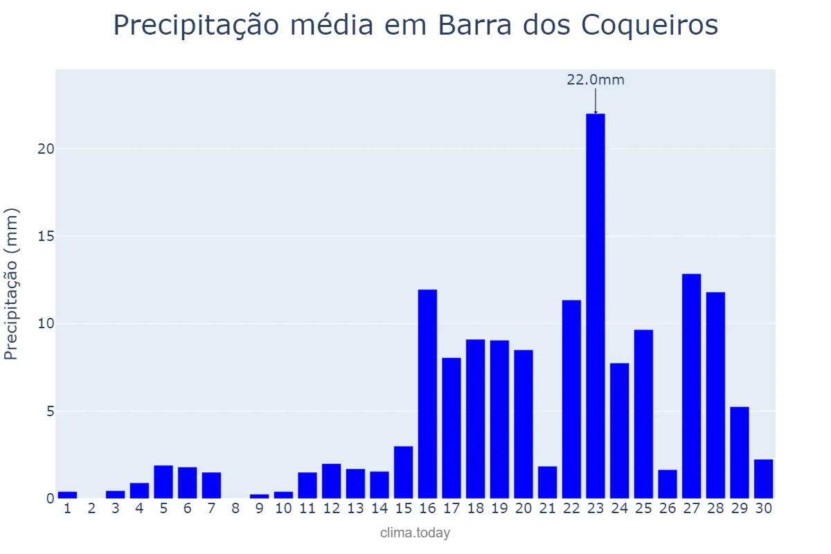 Precipitação em abril em Barra dos Coqueiros, SE, BR
