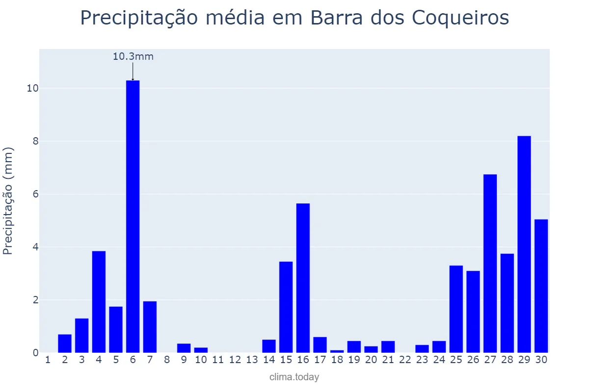 Precipitação em novembro em Barra dos Coqueiros, SE, BR