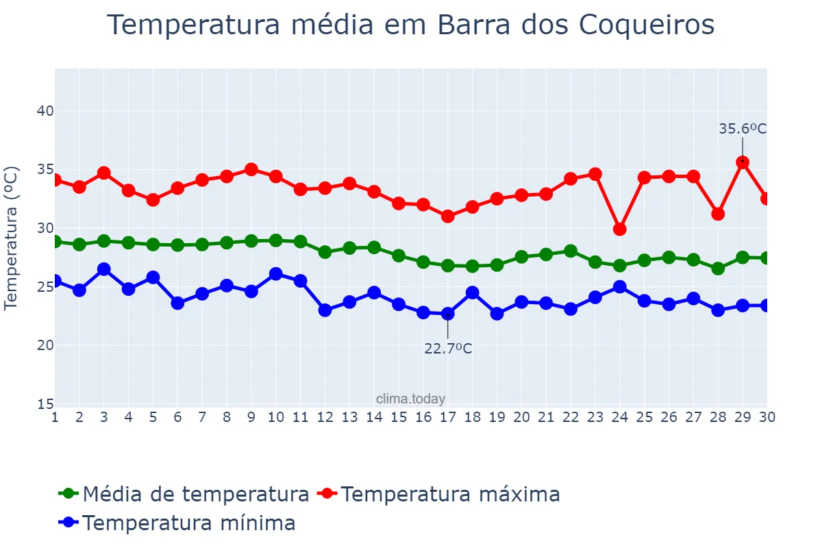 Temperatura em abril em Barra dos Coqueiros, SE, BR