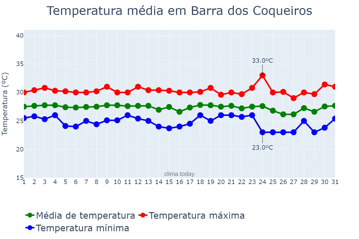 Temperatura em dezembro em Barra dos Coqueiros, SE, BR