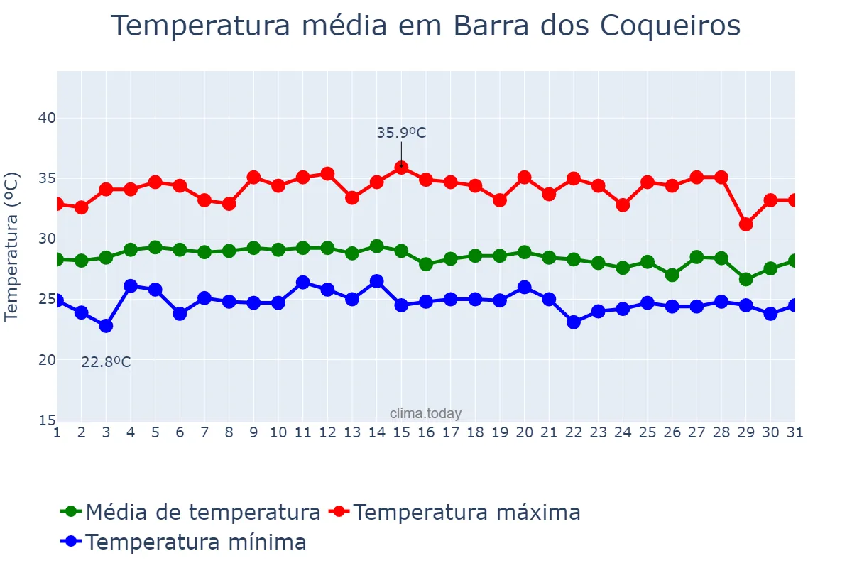 Temperatura em marco em Barra dos Coqueiros, SE, BR