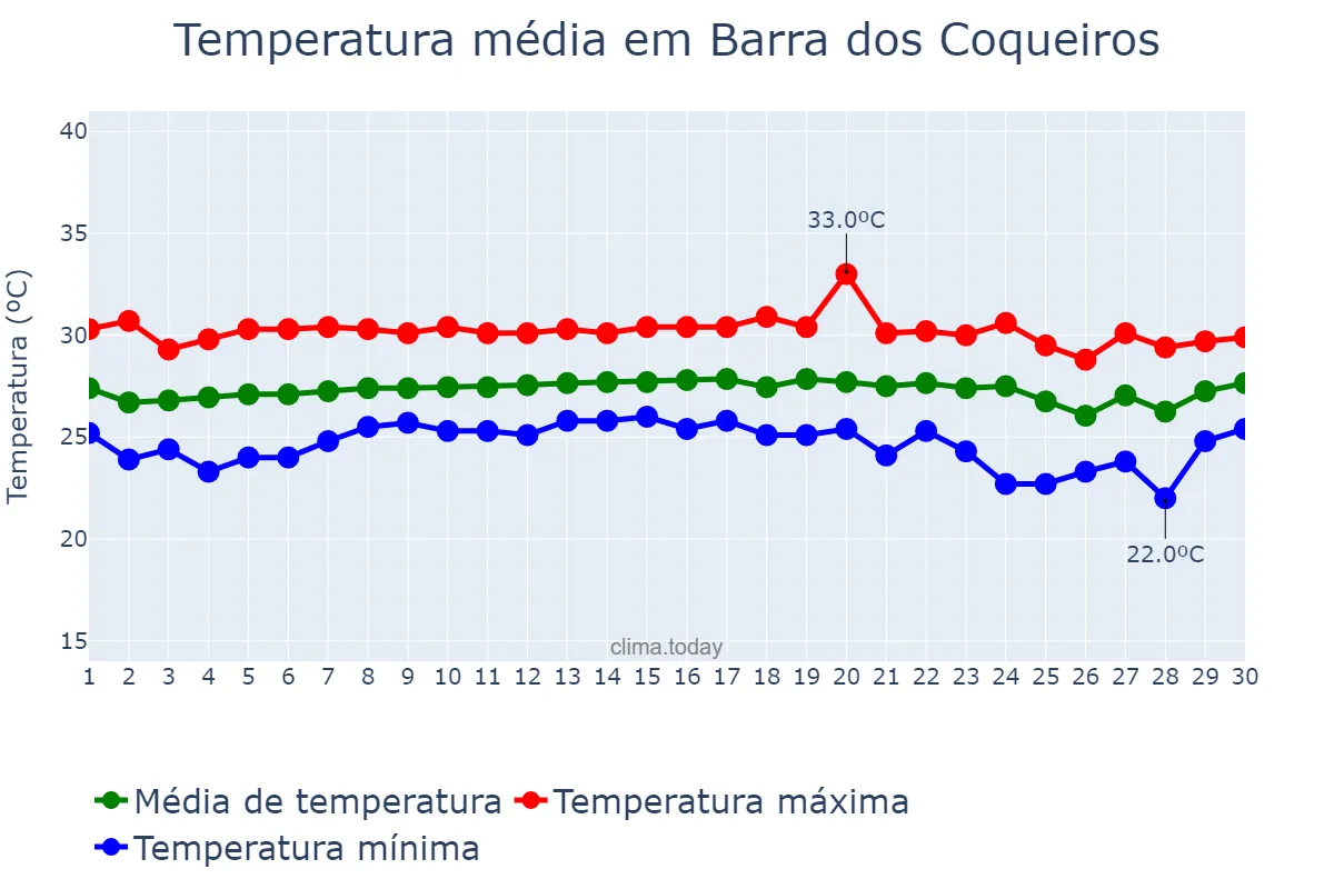 Temperatura em novembro em Barra dos Coqueiros, SE, BR
