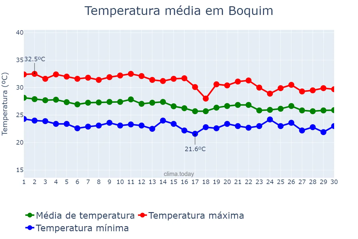 Temperatura em abril em Boquim, SE, BR