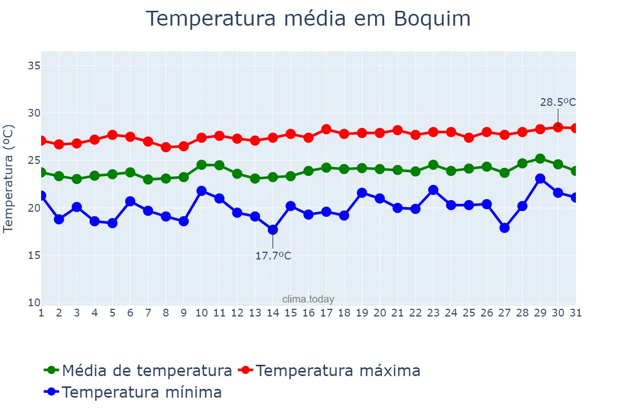 Temperatura em agosto em Boquim, SE, BR