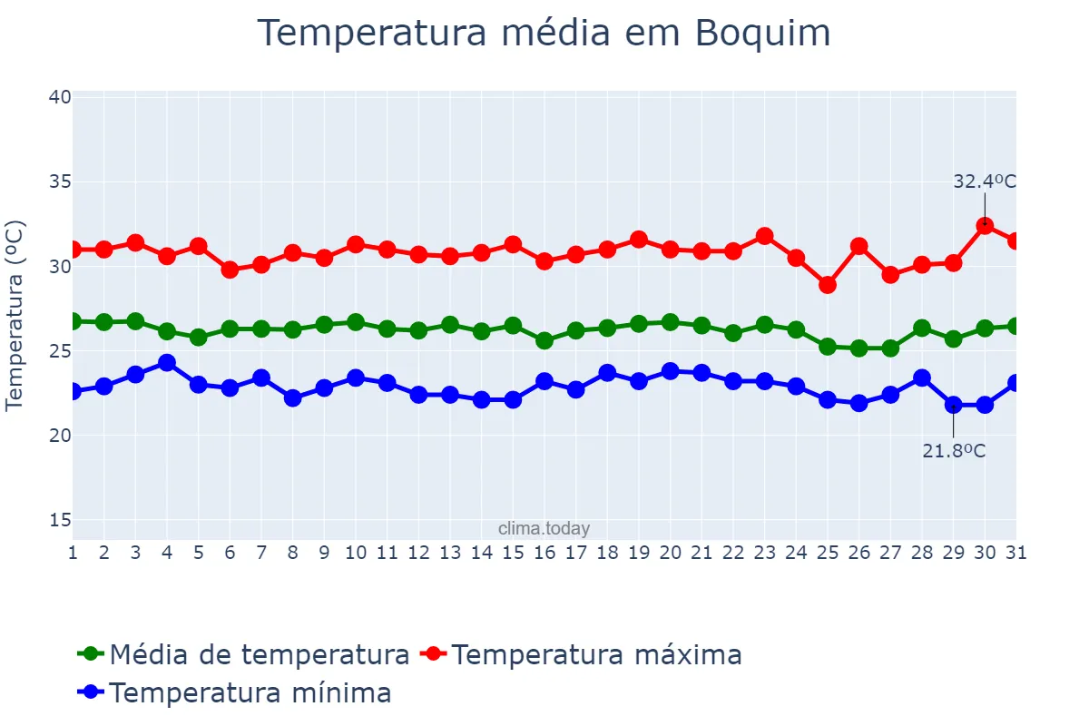 Temperatura em dezembro em Boquim, SE, BR