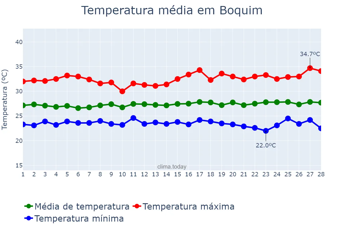 Temperatura em fevereiro em Boquim, SE, BR