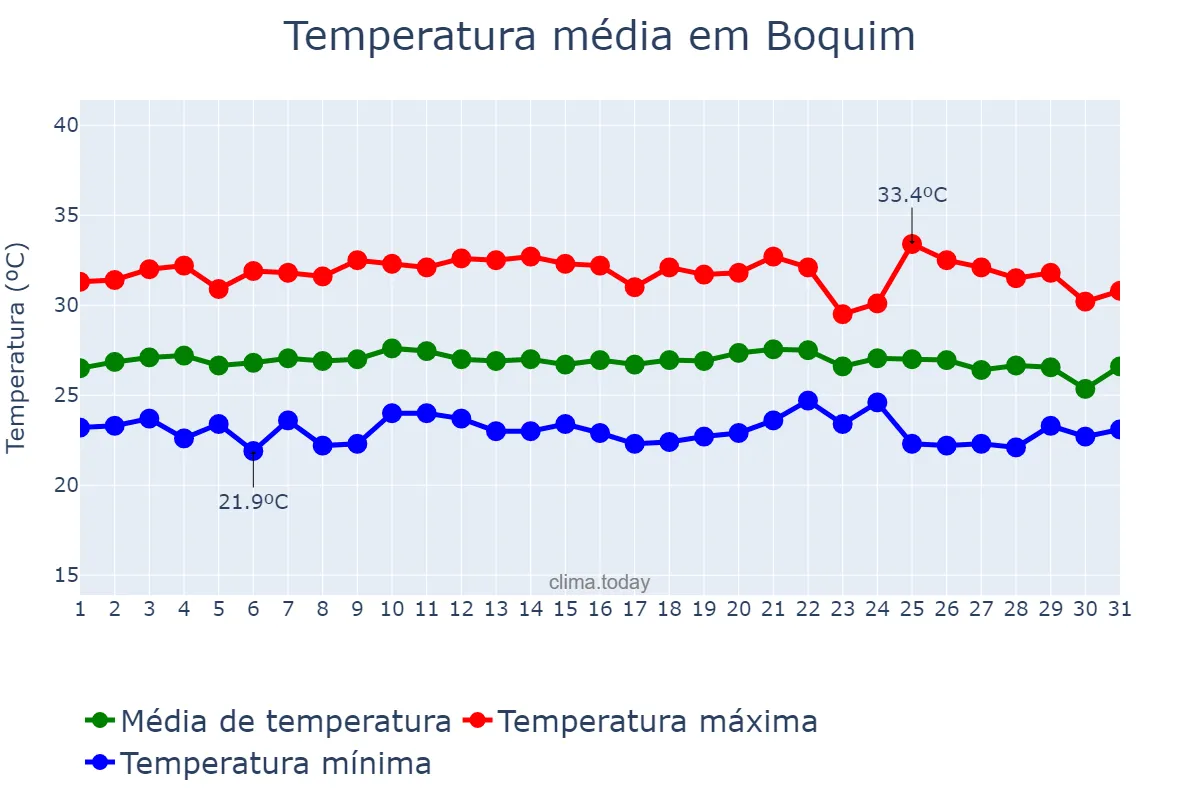 Temperatura em janeiro em Boquim, SE, BR