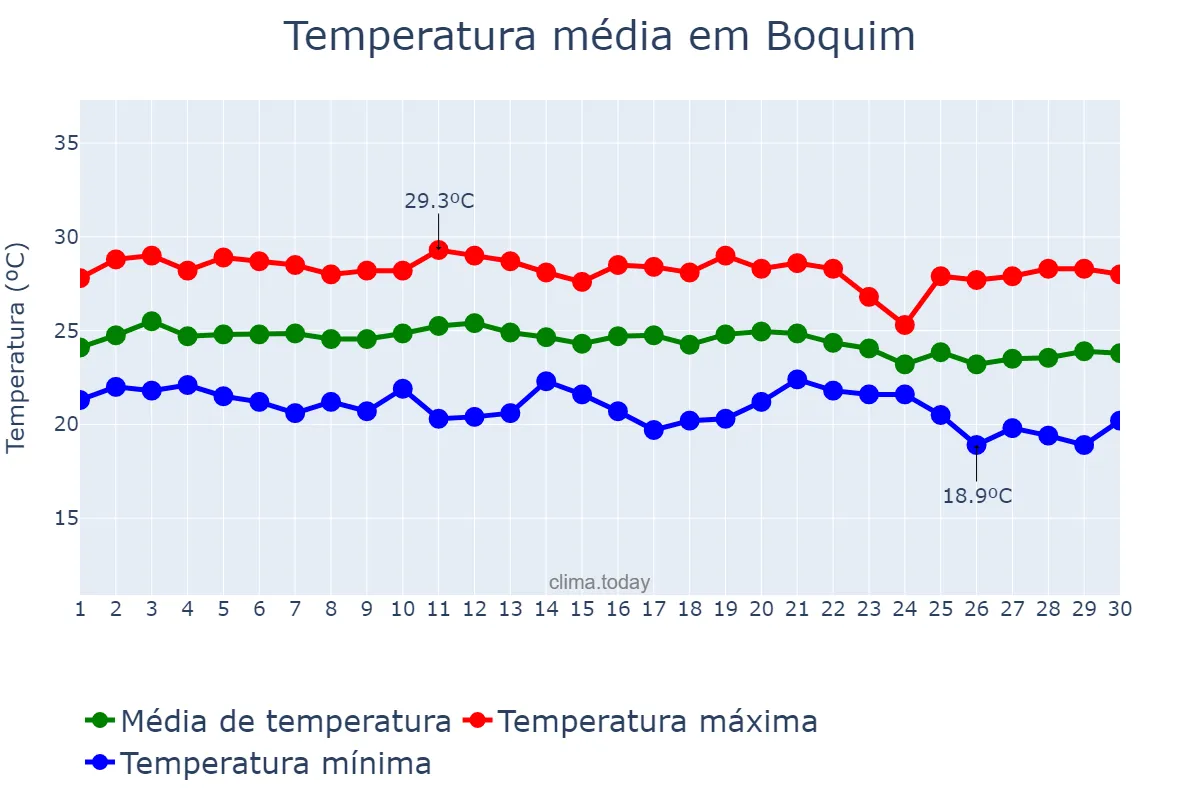 Temperatura em junho em Boquim, SE, BR