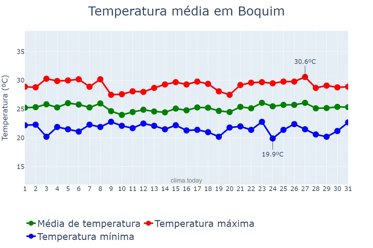 Temperatura em maio em Boquim, SE, BR