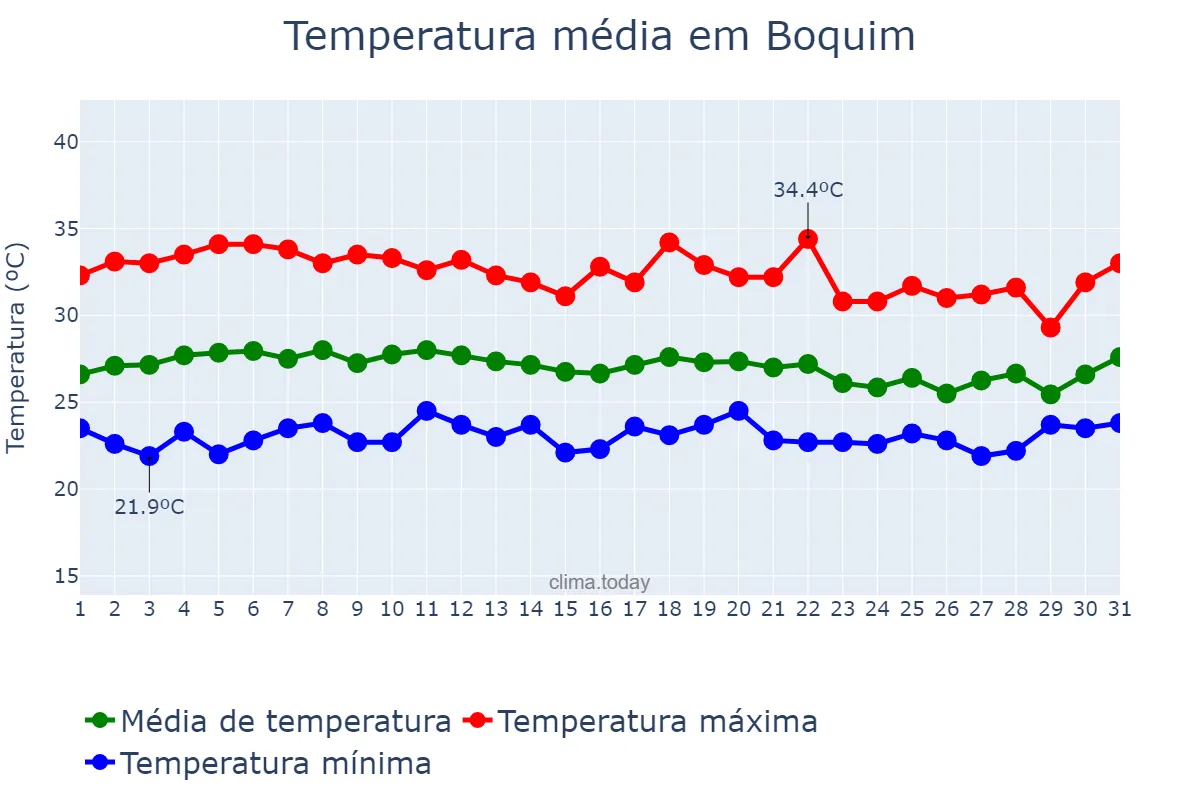 Temperatura em marco em Boquim, SE, BR