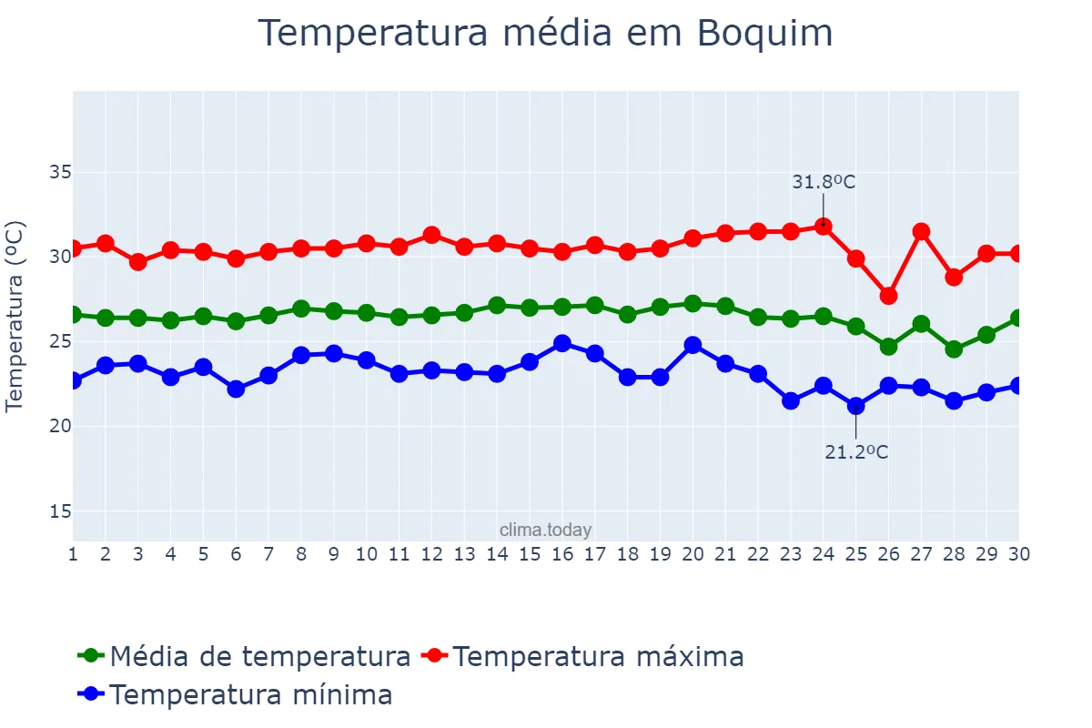 Temperatura em novembro em Boquim, SE, BR