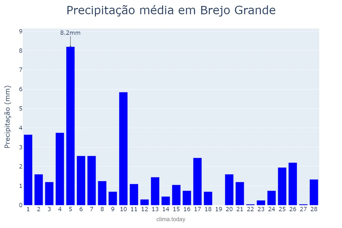 Precipitação em fevereiro em Brejo Grande, SE, BR