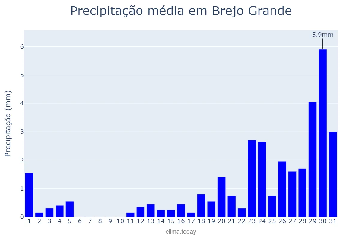 Precipitação em janeiro em Brejo Grande, SE, BR