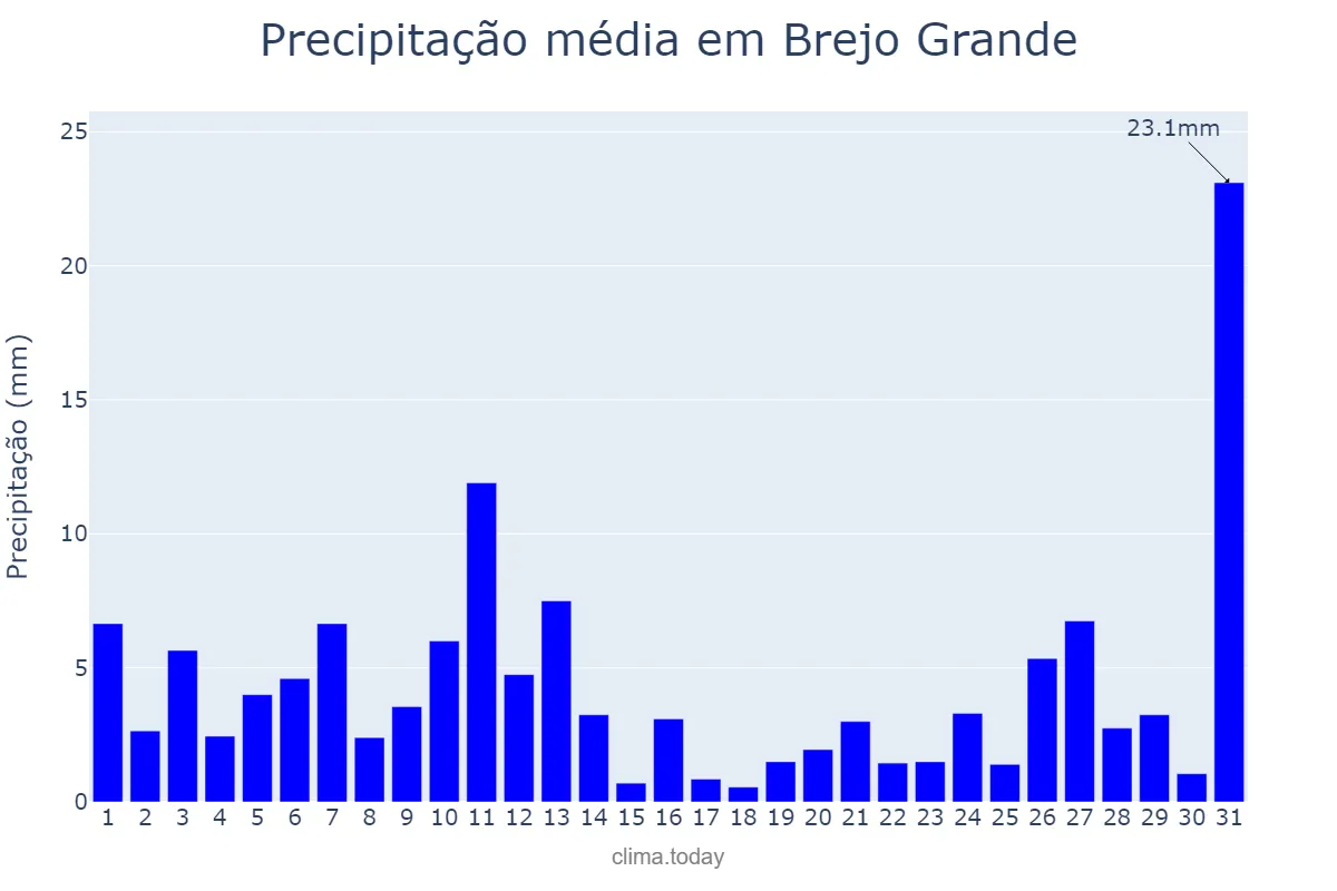 Precipitação em julho em Brejo Grande, SE, BR