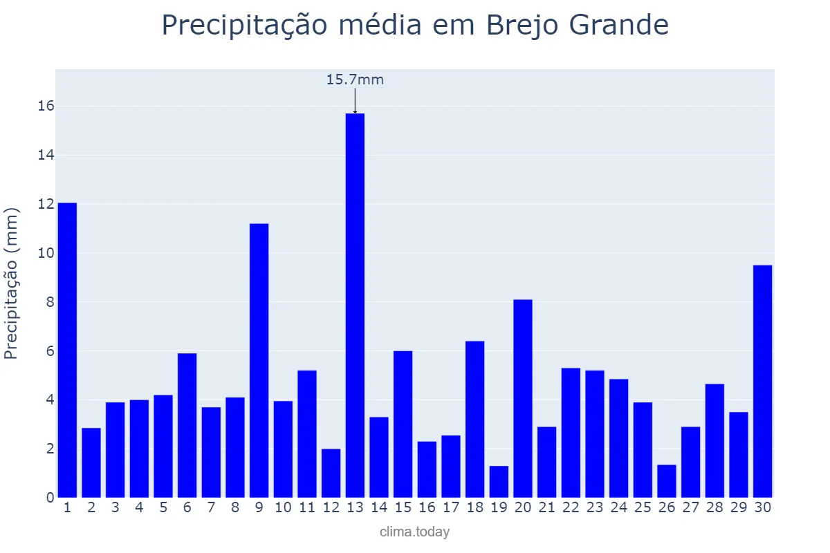 Precipitação em junho em Brejo Grande, SE, BR