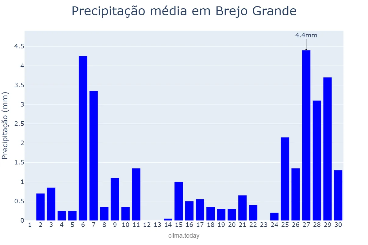 Precipitação em novembro em Brejo Grande, SE, BR