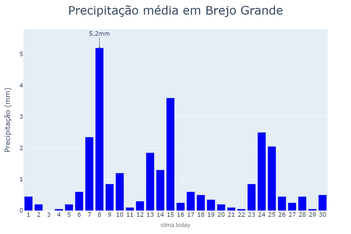 Precipitação em setembro em Brejo Grande, SE, BR