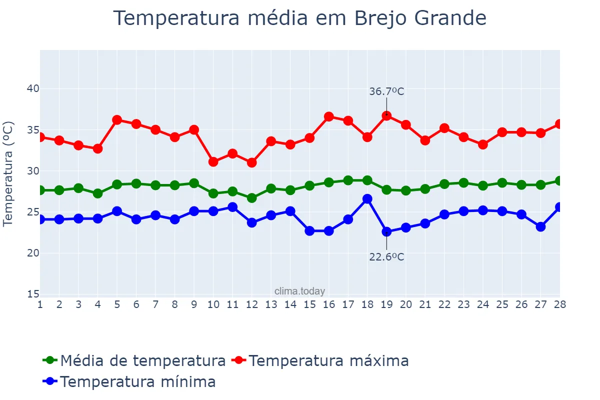 Temperatura em fevereiro em Brejo Grande, SE, BR